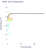 Drift Temperature