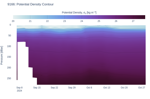 Potential Density Contour