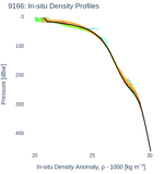 In-situ Density Profiles