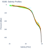 Salinity Profiles