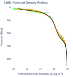 Potential Density Profiles