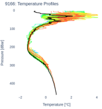 Temperature Profiles