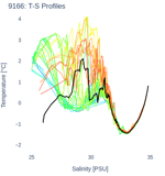 T-S Profiles