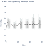 Average Pump Battery Current