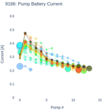 Pump Battery Current