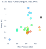 Total Pump Energy vs. Max. Pres.