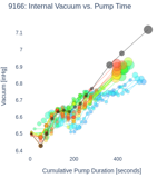 Internal Vacuum vs. Pump Time