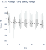 Average Pump Battery Voltage