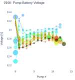 Pump Battery Voltage