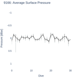 Average Surface Pressure