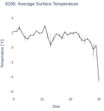 Average Surface Temperature