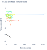 Surface Temperature