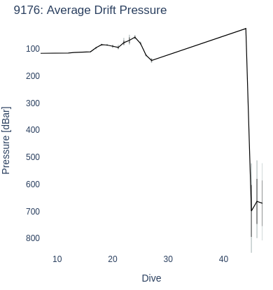 Average Drift Pressure