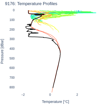Temperature Profiles