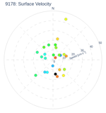 Surface Velocity