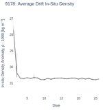 Average Drift In-Situ Density