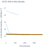 Drift In-Situ Density