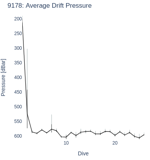 Average Drift Pressure