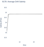 Average Drift Salinity