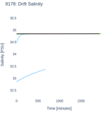 Drift Salinity