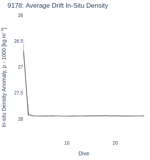 Average Drift In-Situ Density