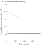 Drift Potential Density