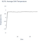 Average Drift Temperature