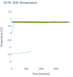 Drift Temperature