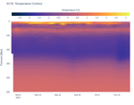 Temperature Contour