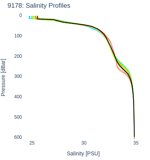 Salinity Profiles