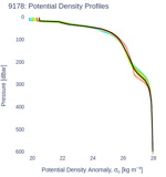 Potential Density Profiles