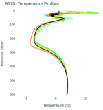 Temperature Profiles