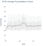 Average Pump Battery Current