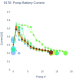 Pump Battery Current