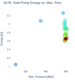 Total Pump Energy vs. Max. Pres.