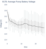 Average Pump Battery Voltage