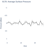 Average Surface Pressure