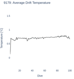 Average Drift Temperature