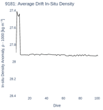 Average Drift In-Situ Density