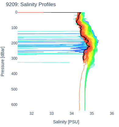 Salinity Profiles