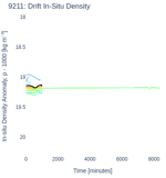 Drift In-Situ Density