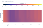 Temperature Contour