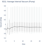 Average Internal Vacuum (Pump)