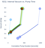 Internal Vacuum vs. Pump Time