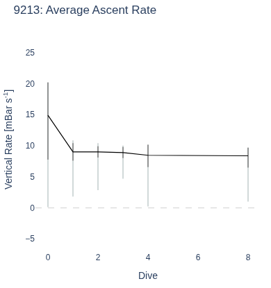 Average Ascent Rate
