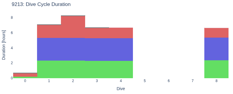 Dive Cycle Duration