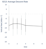 Average Descent Rate