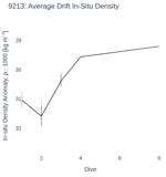 Average Drift In-Situ Density