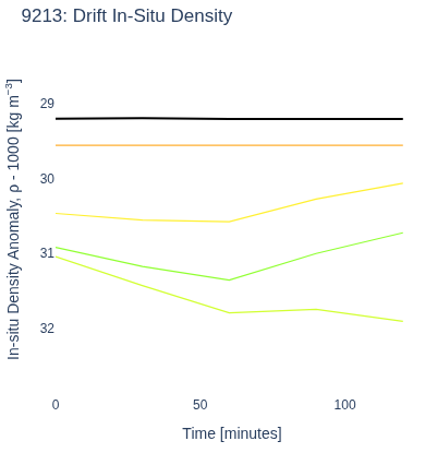 Drift In-Situ Density