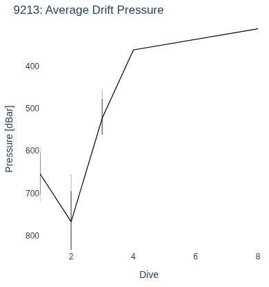 Average Drift Pressure
